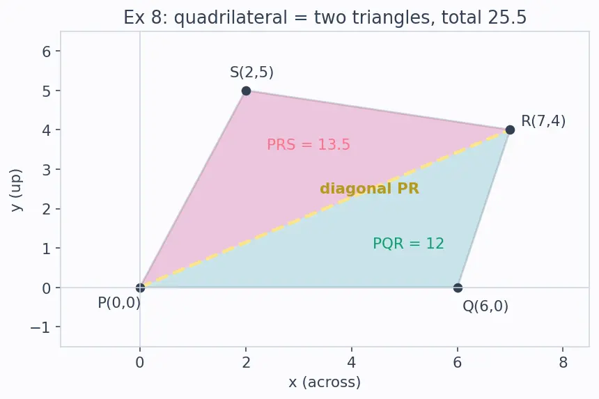 Figure — Area of triangle using coordinate formula