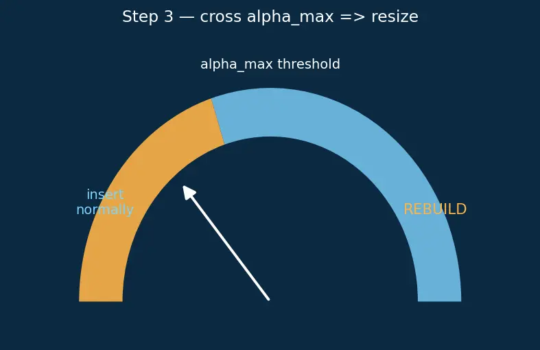 Figure — Load factor — when to resize, rehashing cost