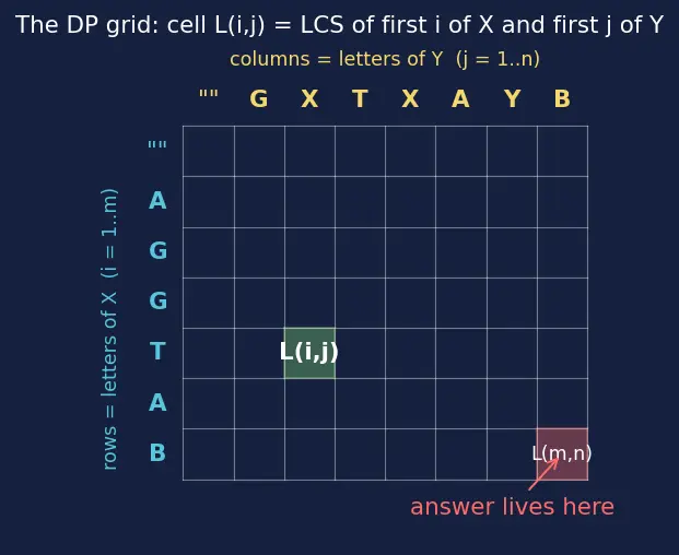 Figure — DP problems — Longest Common Subsequence (LCS)
