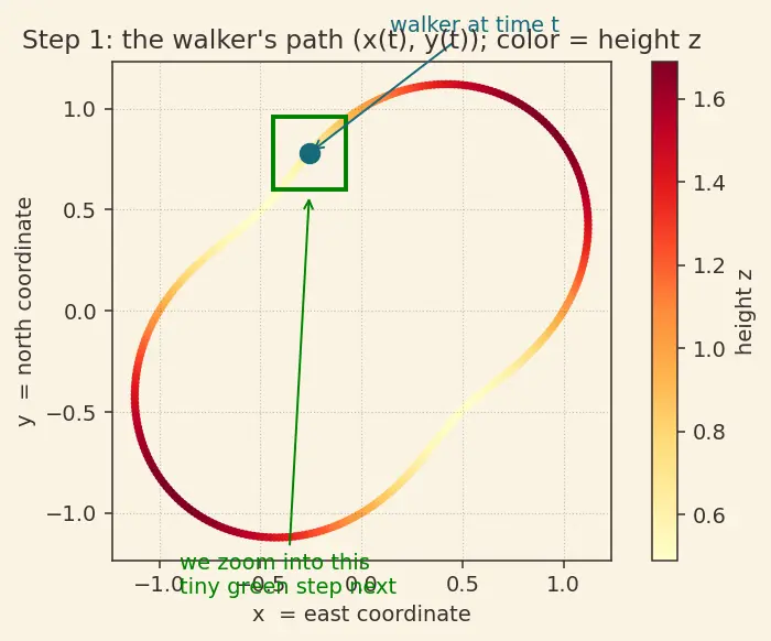 Figure — Chain rule for multivariable functions — all cases