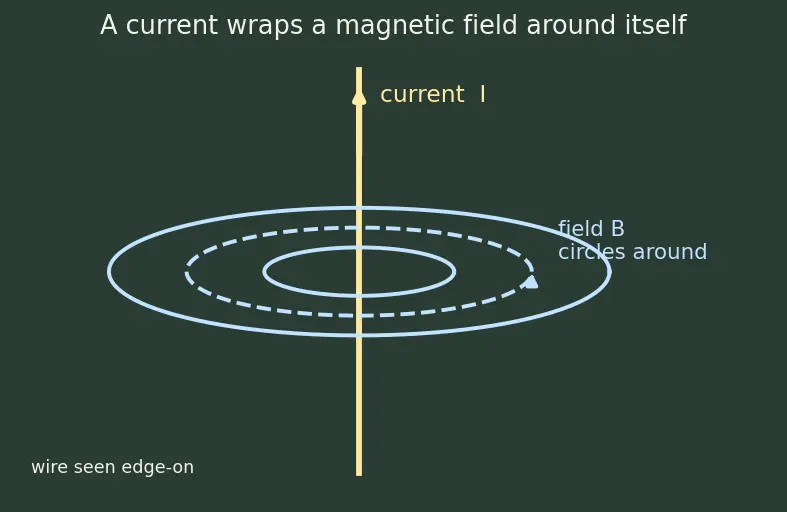 Figure — Magnetic field of straight wire, circular loop, solenoid, toroid