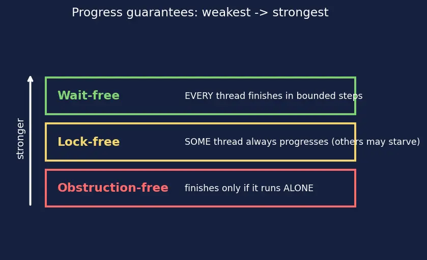 Figure — std - atomic — lock-free operations