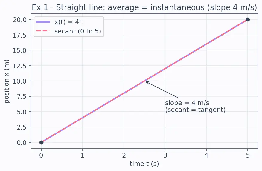 Figure — Average velocity vs instantaneous velocity