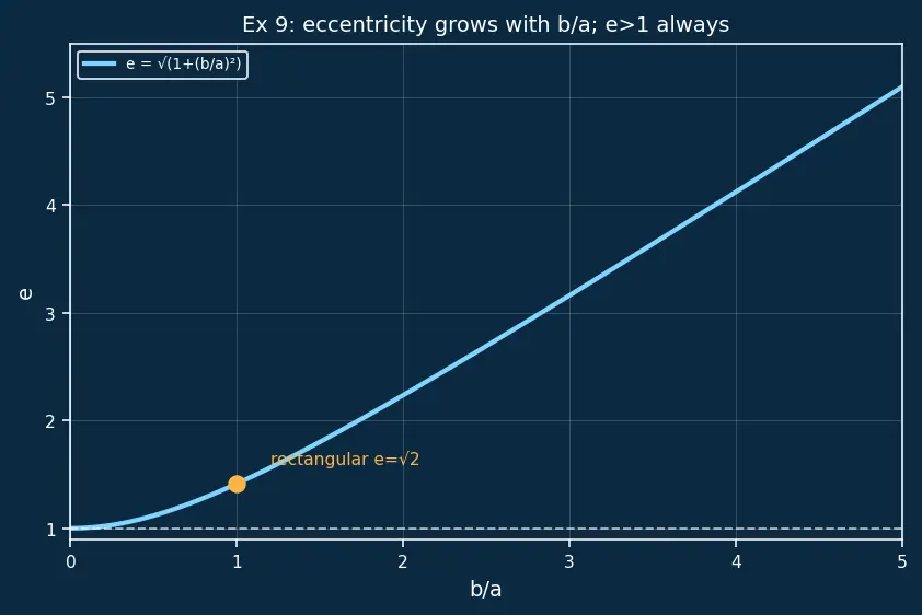 Figure — Hyperbola — standard forms, asymptotes, foci, eccentricity