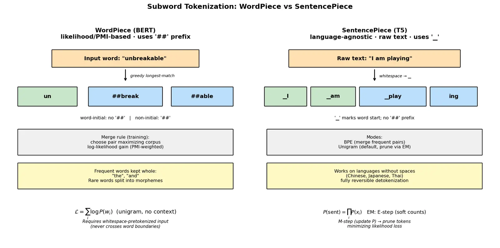 Figure — WordPiece and SentencePiece