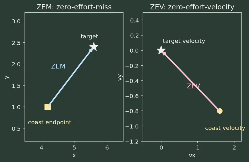 Figure — Optimal guidance — ZEM - ZEV formulation