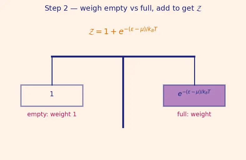 Figure — Fermi-Dirac statistics — fermions, Fermi energy
