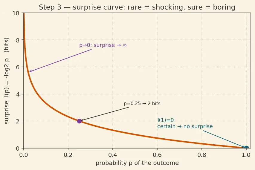 Figure — Entropy and information gain