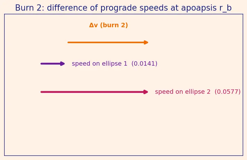 Figure — Bi-elliptic transfer — when it wins over Hohmann
