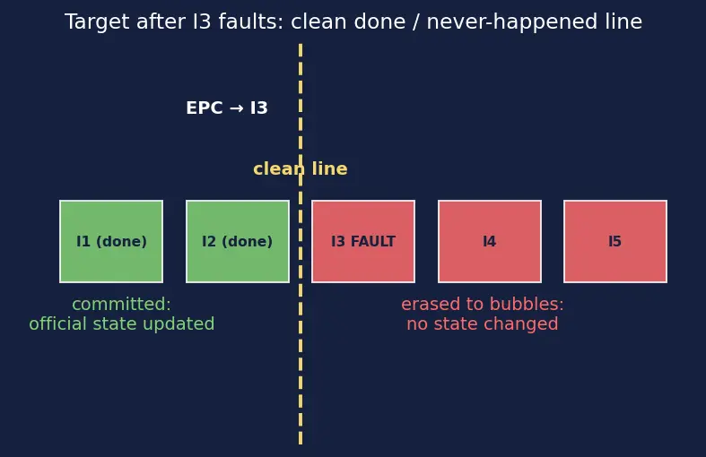 Figure — Precise exceptions in pipelines