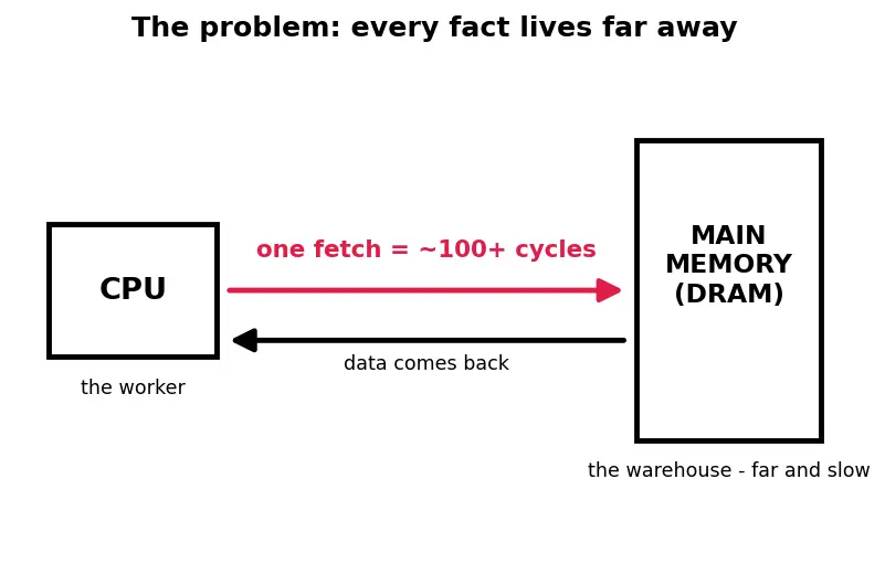 Figure — Multi-level cache hierarchy (L1 - L2 - L3)