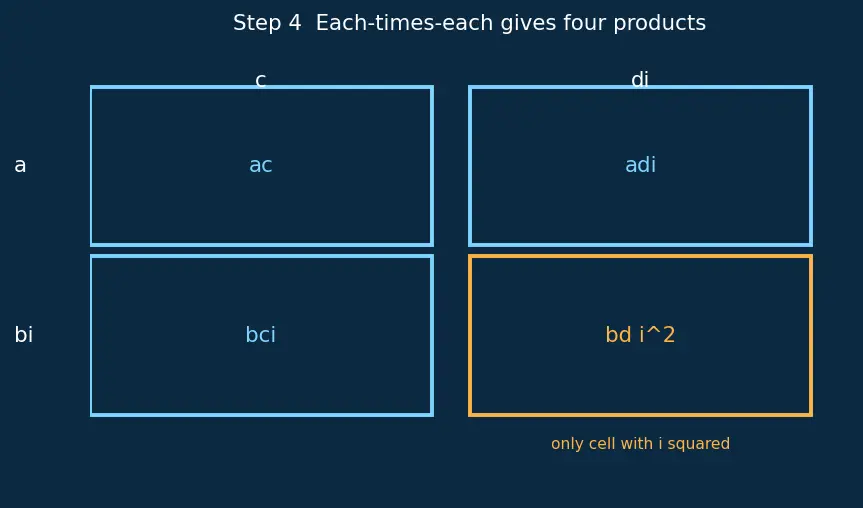 Figure — Complex number a+bi — real part, imaginary part