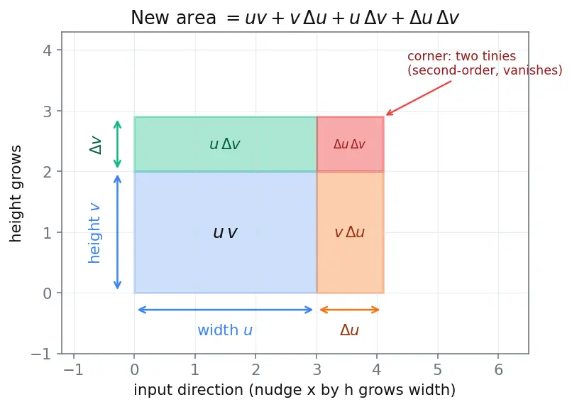 Figure — Product rule — proof