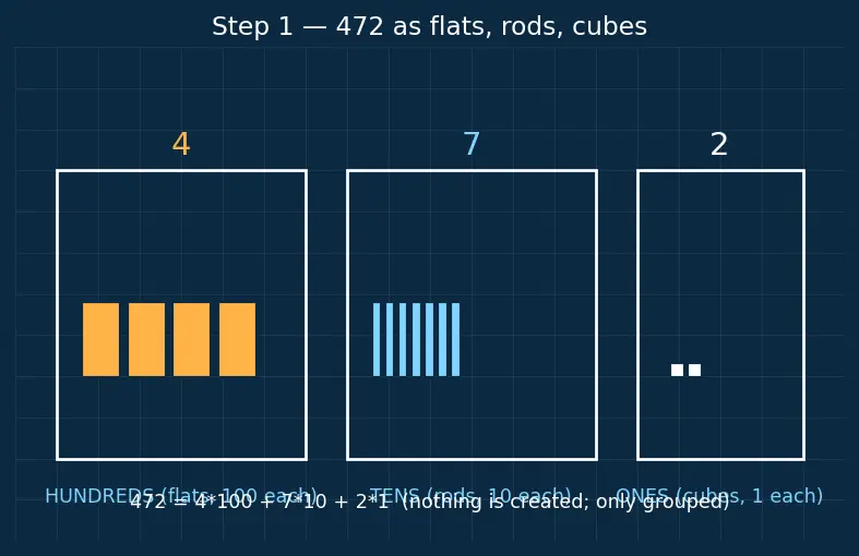 Figure — Addition and subtraction — carrying, borrowing, word problems