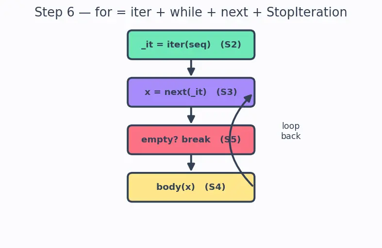 Figure — for loop — iterating over sequences