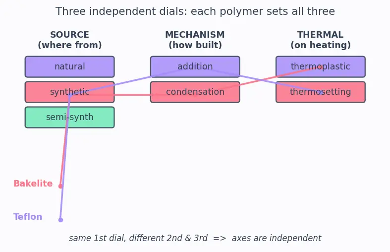 Figure — Classification — natural vs synthetic; addition vs condensation; thermoplastic vs thermosetting