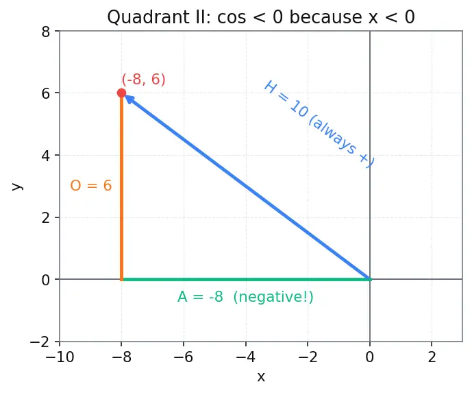 Figure — Reciprocal identities, quotient identities