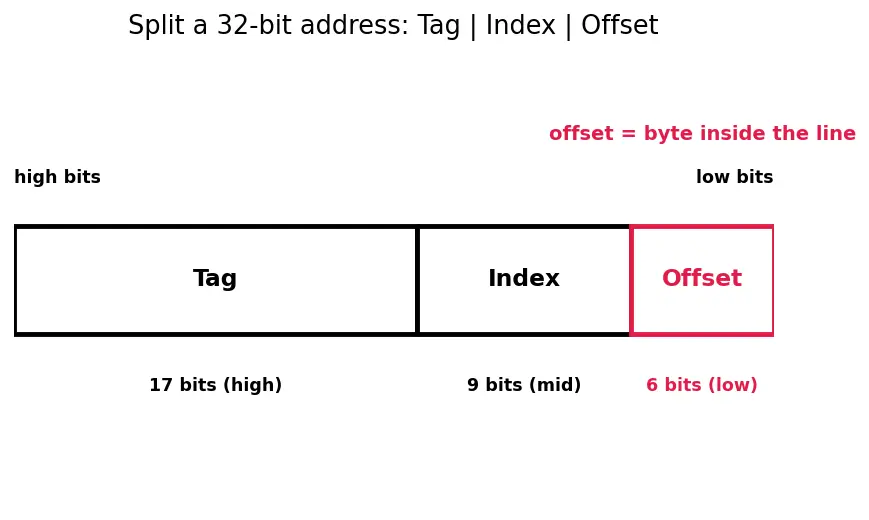 Figure — Cache line size and tags
