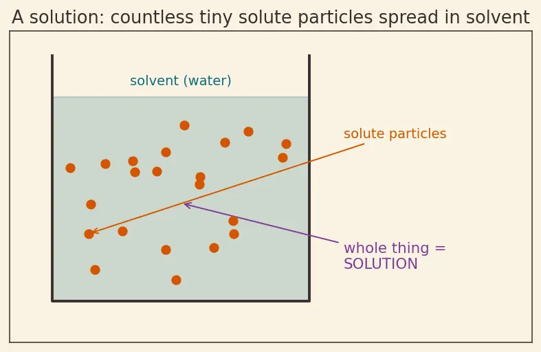 Figure — Solution stoichiometry — titrations, dilutions