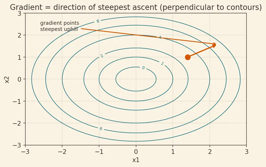 Figure — Critical points and saddle points