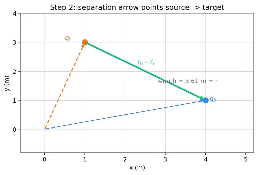 Figure — Superposition principle for forces