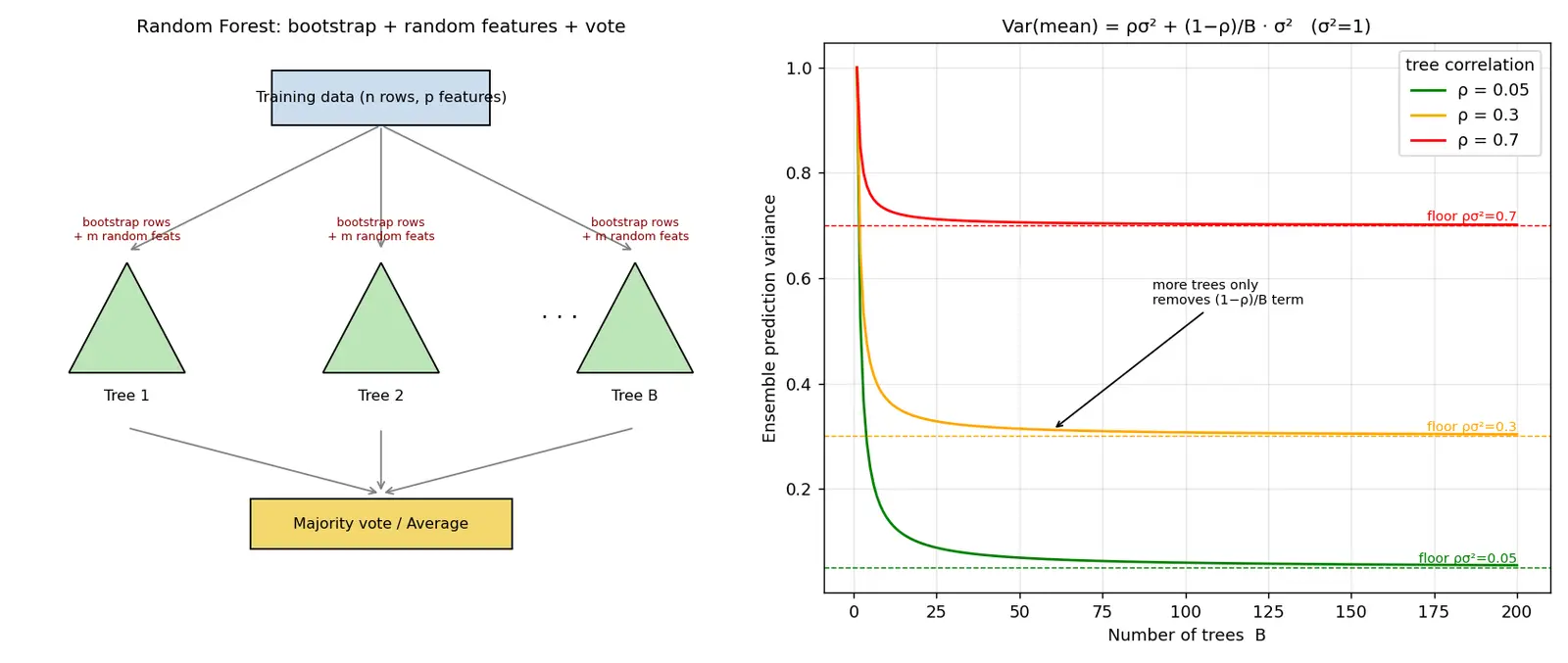 Figure — Random forest algorithm
