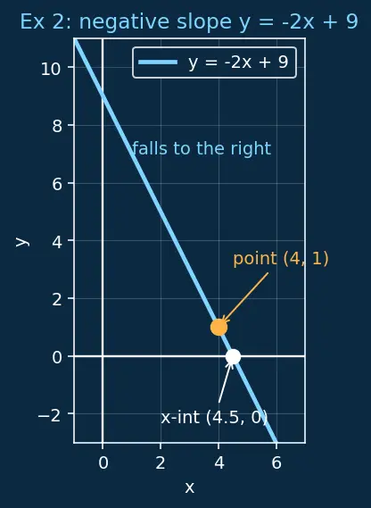 Figure — Equations of a line — slope-intercept, point-slope, two-point, standard (ax+by+c=0)