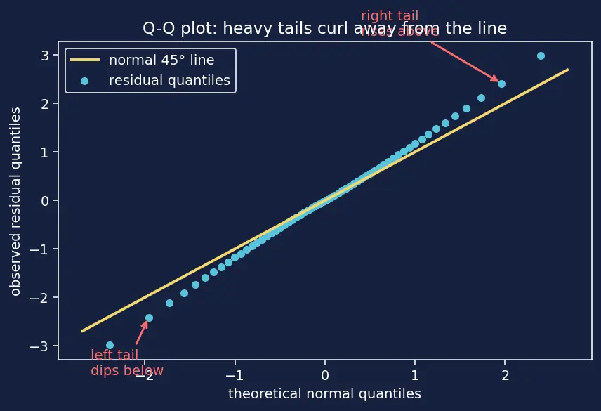 Figure — Assumptions of linear regression