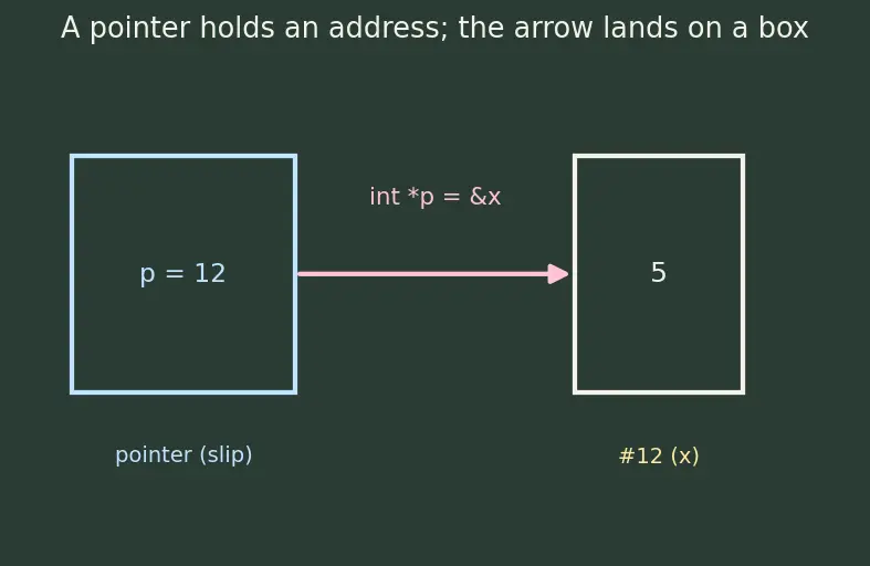 Figure — restrict keyword — aliasing hint