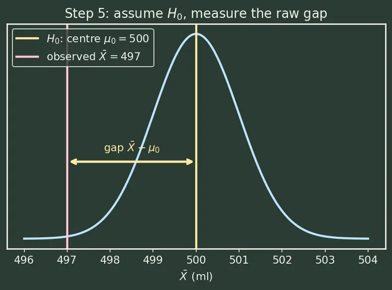 Figure — Hypothesis testing — null - alternative, test statistic, p-value, errors (Type I & II)