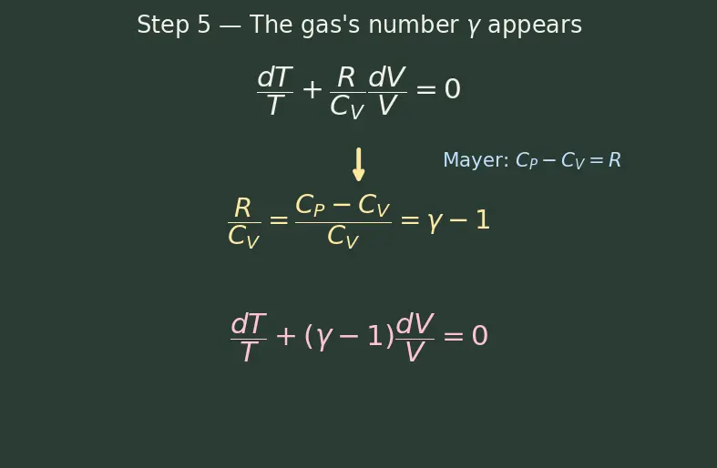 Figure — Adiabatic relations — PV^γ = const, TV^(γ−1) = const (derivation)
