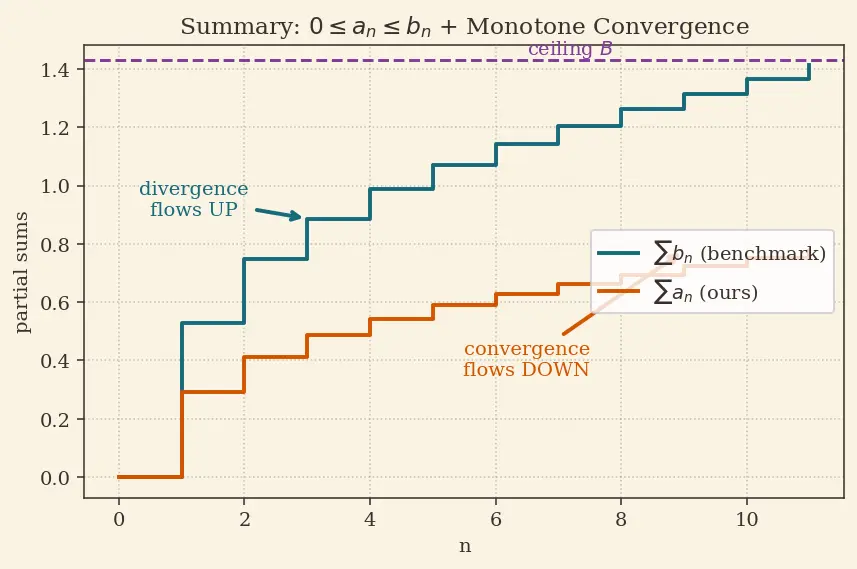 Figure — Direct comparison test