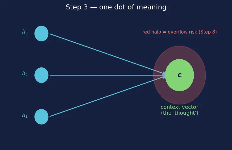 Figure — Sequence-to-sequence models