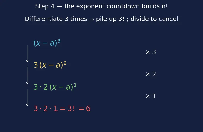 Figure — Taylor series approximation
