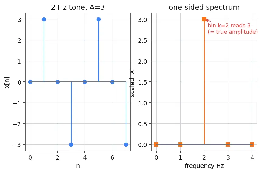Figure — scipy.signal — filtering, convolution, FFT-based analysis