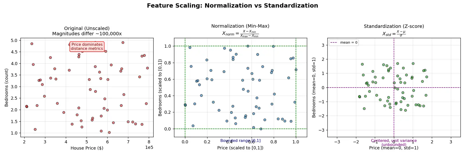 Figure — Feature scaling -  normalization vs standardization