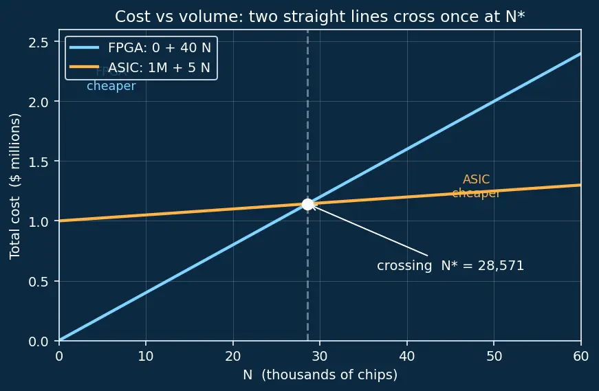 Figure — FPGA vs ASIC design flow