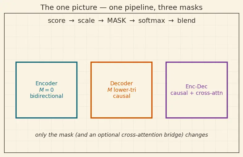 Figure — Encoder vs decoder vs encoder-decoder