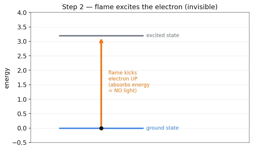 Figure — Flame tests — characteristic colours