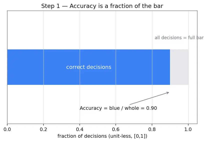 Figure — Importance of interpretability