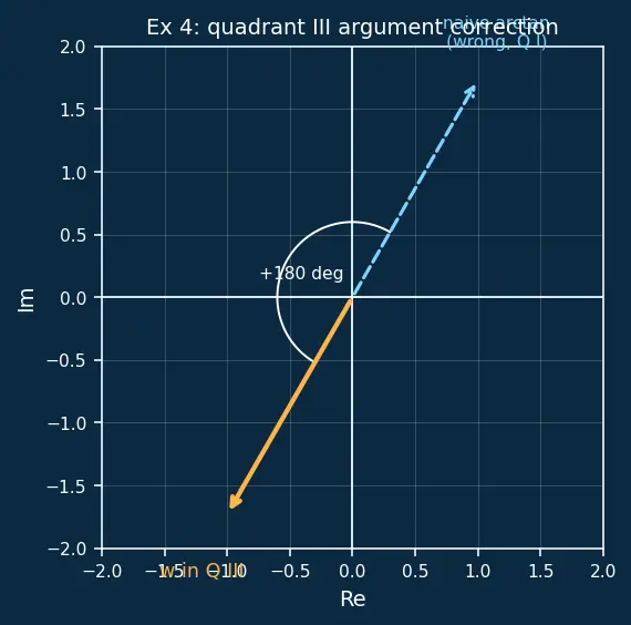 Figure — nth roots of complex numbers — finding all n roots