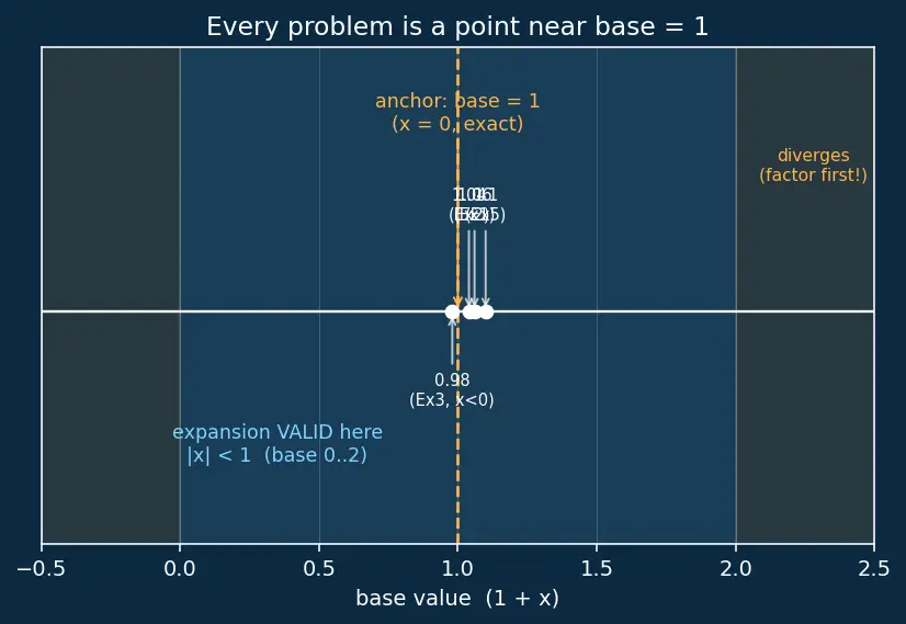 Figure — Binomial theorem for rational indices (approximate values)