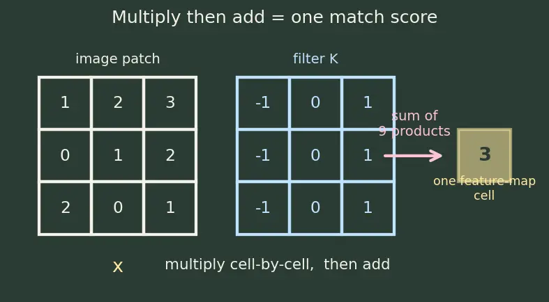 Figure — Convolution operation and filters