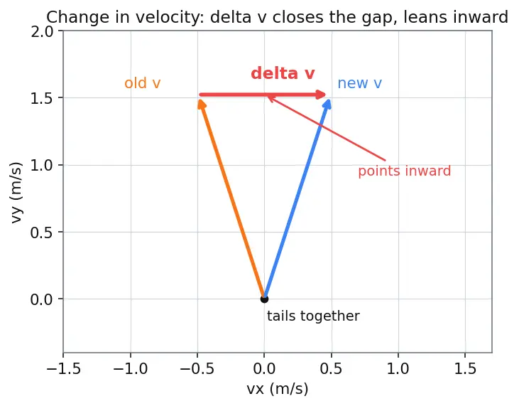 Figure — Circular motion — centripetal acceleration derivation