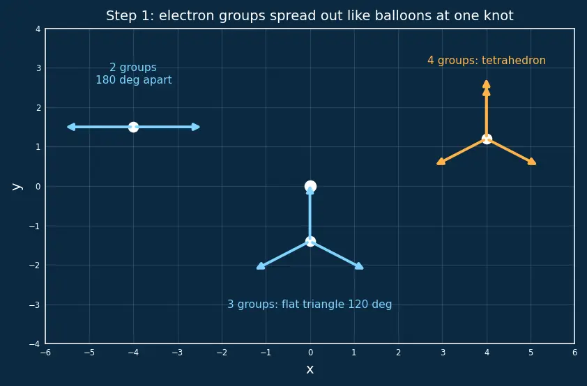 Figure — Group 18 (Noble gases) — discovery, isolation, compounds of Xe (XeF₂, XeF₄, XeF₆, XeO₃) — structure and bonding