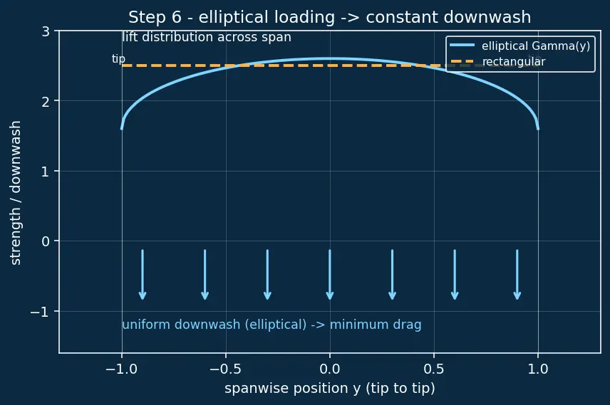 Figure — Aspect ratio — effect on induced drag