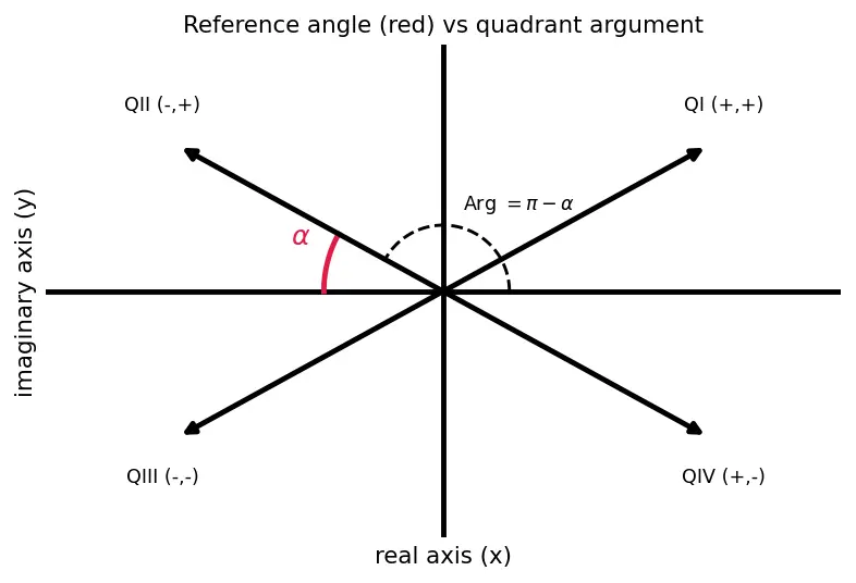 Figure — Modulus  - z -  and argument arg(z)