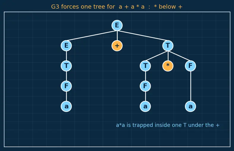 Figure — Context-free grammars (CFG) — productions, derivations, parse trees
