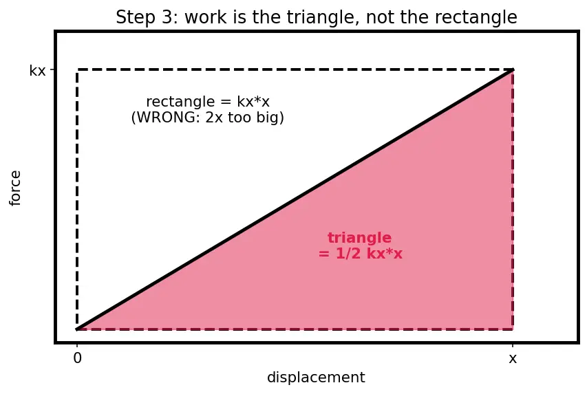 Figure — Spring potential energy — derivation