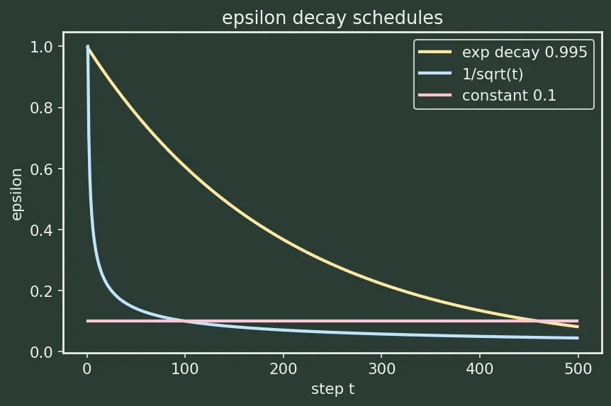 Figure — Epsilon-greedy strategy